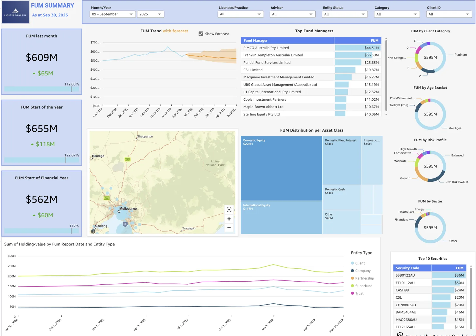 Coremetryx: a funds-under-management dashboard showing trend with forecast, distribution by asset class, and breakdowns by client category, age, risk profile and sector.